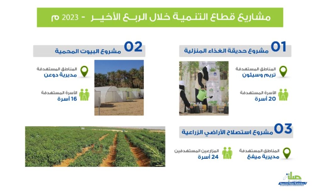 محافظ حضرموت يدشن 10 مشاريع تنموية للربع الأخير لعام 2023 بمؤسسة صلة للتنمية ويشيد بأدوارها في المجالات التنموية والانسانية محافظ حضرموت يدشن 10 مشاريع تنموية للربع الأخير لعام 2023 بمؤسسة صلة للتنمية ويشيد بأدوارها في المجالات التنموية والانسانية