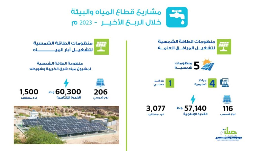محافظ حضرموت يدشن 10 مشاريع تنموية للربع الأخير لعام 2023 بمؤسسة صلة للتنمية ويشيد بأدوارها في المجالات التنموية والانسانية محافظ حضرموت يدشن 10 مشاريع تنموية للربع الأخير لعام 2023 بمؤسسة صلة للتنمية ويشيد بأدوارها في المجالات التنموية والانسانية