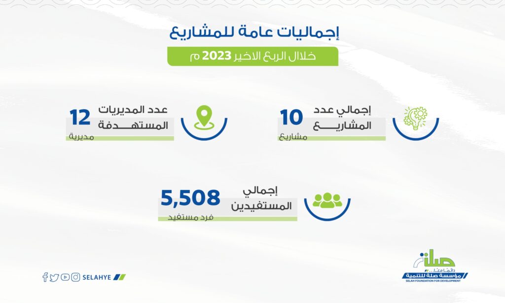 محافظ حضرموت يدشن 10 مشاريع تنموية للربع الأخير لعام 2023 بمؤسسة صلة للتنمية ويشيد بأدوارها في المجالات التنموية والانسانية محافظ حضرموت يدشن 10 مشاريع تنموية للربع الأخير لعام 2023 بمؤسسة صلة للتنمية ويشيد بأدوارها في المجالات التنموية والانسانية