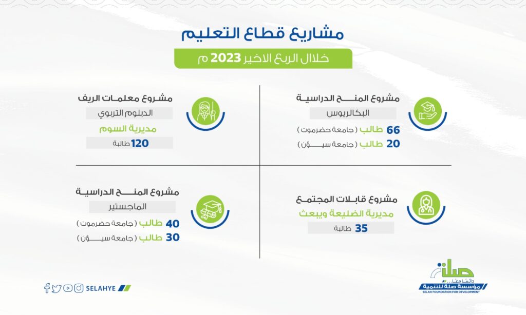 محافظ حضرموت يدشن 10 مشاريع تنموية للربع الأخير لعام 2023 بمؤسسة صلة للتنمية ويشيد بأدوارها في المجالات التنموية والانسانية محافظ حضرموت يدشن 10 مشاريع تنموية للربع الأخير لعام 2023 بمؤسسة صلة للتنمية ويشيد بأدوارها في المجالات التنموية والانسانية