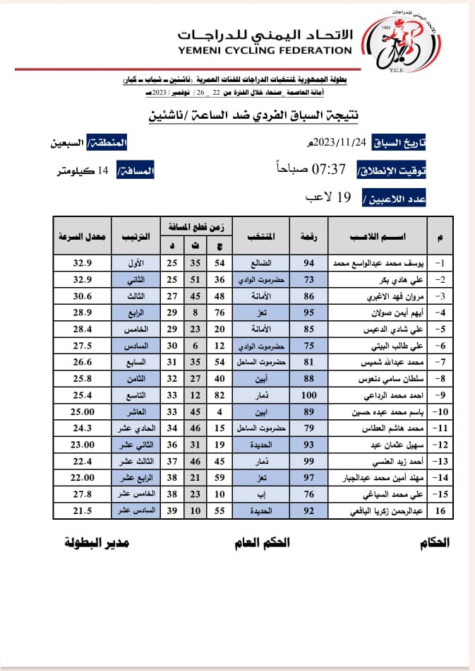 فى منافسات اليوم الثاني لبطولة المنتخبات للدراجات ..منتخب حضرموت الوداي فى الصدارة .. فى منافسات اليوم الثاني لبطولة المنتخبات للدراجات ..منتخب حضرموت الوداي فى الصدارة ..