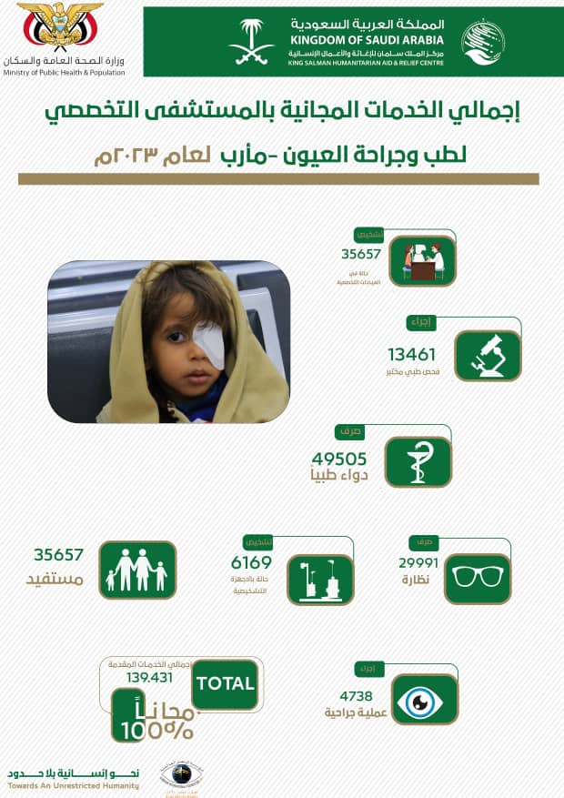 أكثر من 35 ألف مستفيد من خدماته المجانية 2023.. المستشفى التخصصي لطب وجراحة العيون بمأرب عمل إنساني دؤوب. أكثر من 35 ألف مستفيد من خدماته المجانية 2023.. المستشفى التخصصي لطب وجراحة العيون بمأرب عمل إنساني دؤوب.