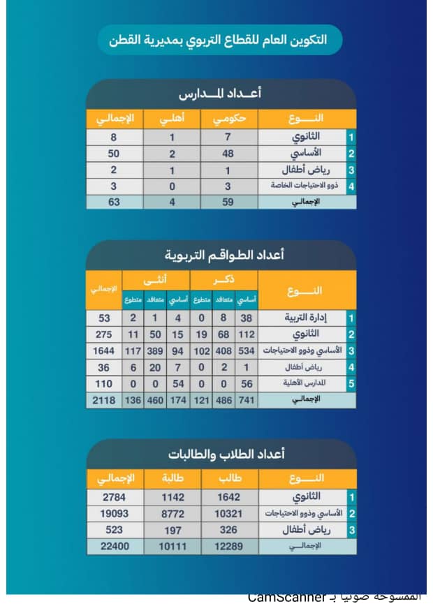 إدارة التربية والتعليم بمديرية القطن تصدر تقريرها السنوي للعام 2023م إدارة التربية والتعليم بمديرية القطن تصدر تقريرها السنوي للعام 2023م