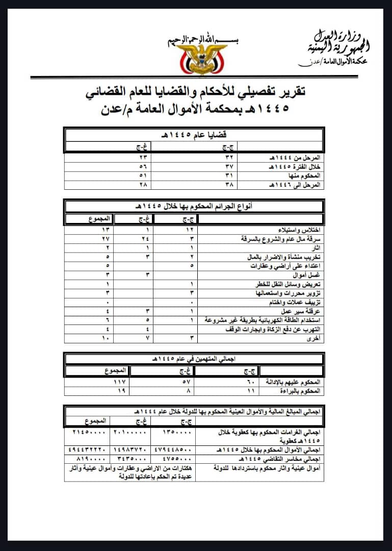 محكمة أموال عدن تنجز ١٥٥ قضية من قضايا الفساد والاعتداء على المال العام بنسبة ٧٠% خلال ٨ أشهر من عام ١٤٤٦ هجري محكمة أموال عدن تنجز ١٥٥ قضية من قضايا الفساد والاعتداء على المال العام بنسبة ٧٠% خلال ٨ أشهر من عام ١٤٤٦ هجري