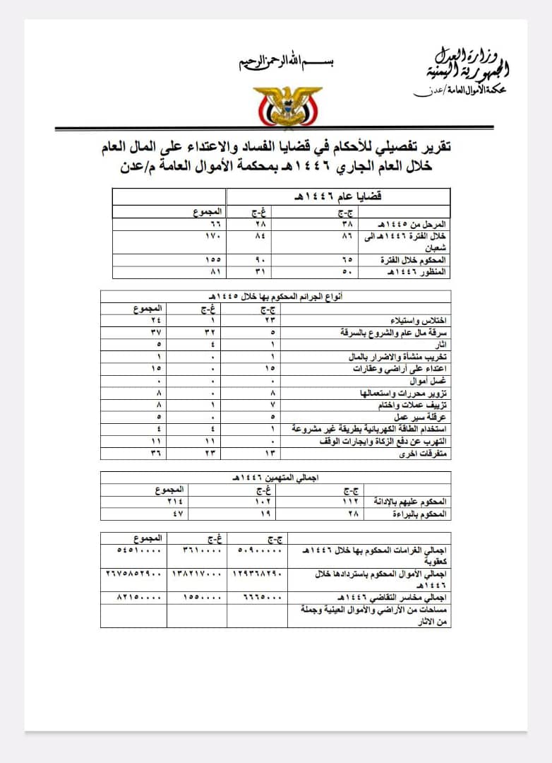 محكمة أموال عدن تنجز ١٥٥ قضية من قضايا الفساد والاعتداء على المال العام بنسبة ٧٠% خلال ٨ أشهر من عام ١٤٤٦ هجري محكمة أموال عدن تنجز ١٥٥ قضية من قضايا الفساد والاعتداء على المال العام بنسبة ٧٠% خلال ٨ أشهر من عام ١٤٤٦ هجري