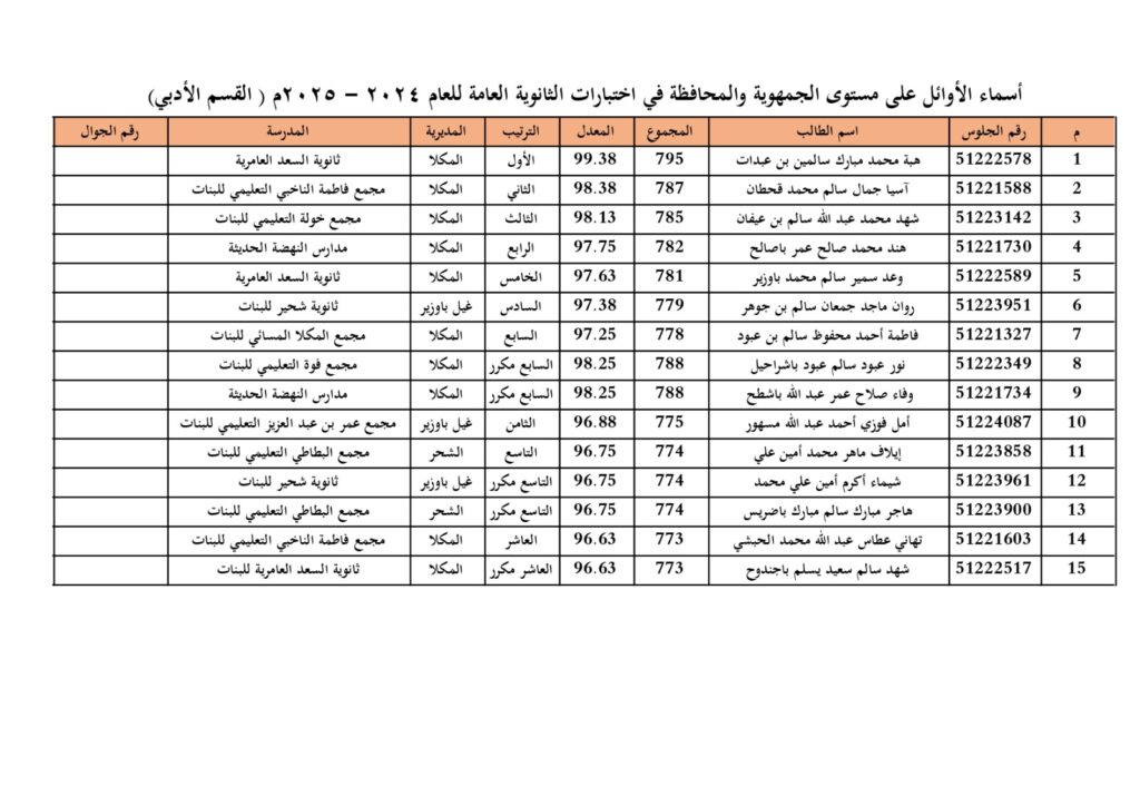 المدير باعبّاد يهنئ الطالبتين نور باحطاب وهبة بن عبدات لحصولهما على المركز الأول في اختبارات شهادة الثانوية العامة على مستوى الجمهورية ويبارك لأوائل المحافظة المدير باعبّاد يهنئ الطالبتين نور باحطاب وهبة بن عبدات لحصولهما على المركز الأول في اختبارات شهادة الثانوية العامة على مستوى الجمهورية ويبارك لأوائل المحافظة