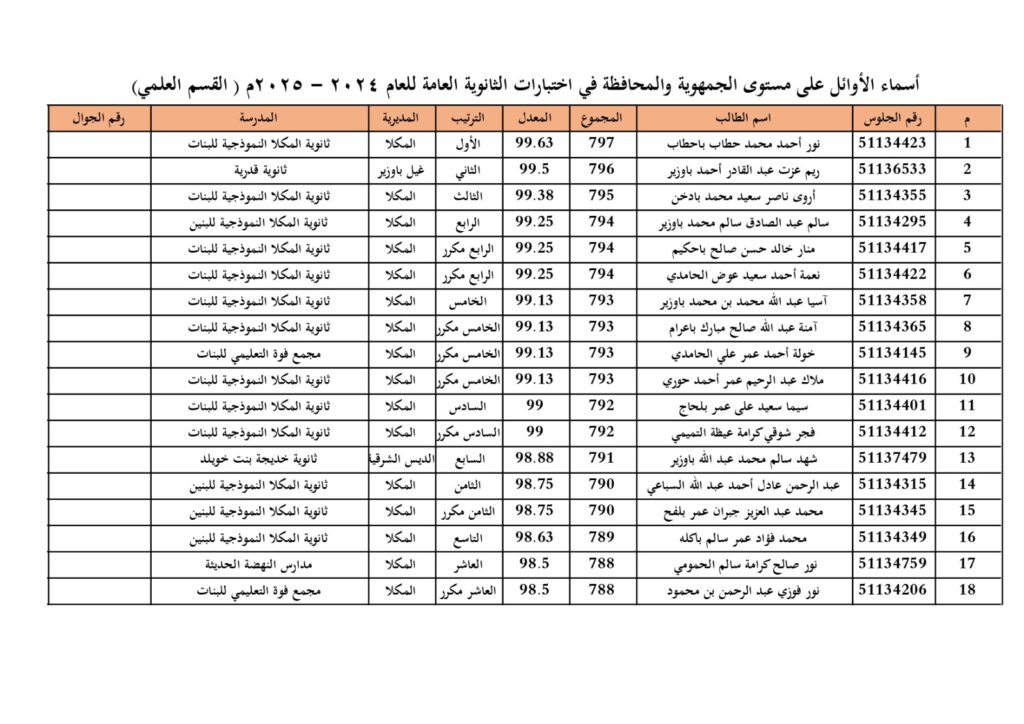 المدير باعبّاد يهنئ الطالبتين نور باحطاب وهبة بن عبدات لحصولهما على المركز الأول في اختبارات شهادة الثانوية العامة على مستوى الجمهورية ويبارك لأوائل المحافظة المدير باعبّاد يهنئ الطالبتين نور باحطاب وهبة بن عبدات لحصولهما على المركز الأول في اختبارات شهادة الثانوية العامة على مستوى الجمهورية ويبارك لأوائل المحافظة