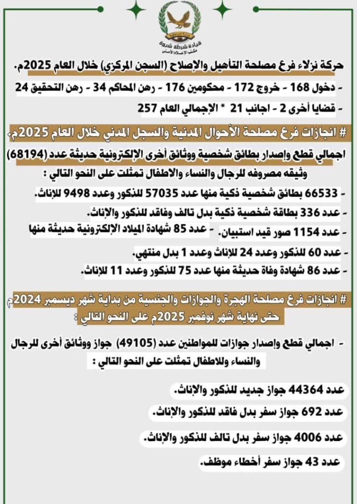 شرطة محافظة شبوة" تستعرض أبرز النجاحات والإنجازات الأمنية التي حققتها خلال العام 2025م . شرطة محافظة شبوة" تستعرض أبرز النجاحات والإنجازات الأمنية التي حققتها خلال العام 2025م .