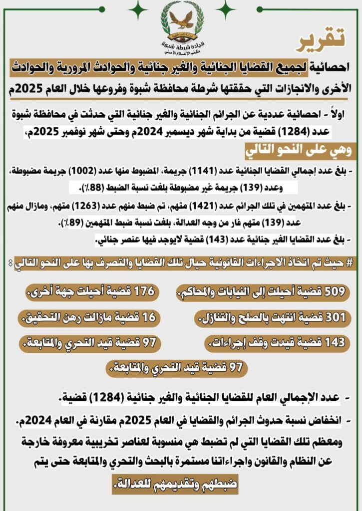 شرطة محافظة شبوة" تستعرض أبرز النجاحات والإنجازات الأمنية التي حققتها خلال العام 2025م . شرطة محافظة شبوة" تستعرض أبرز النجاحات والإنجازات الأمنية التي حققتها خلال العام 2025م .