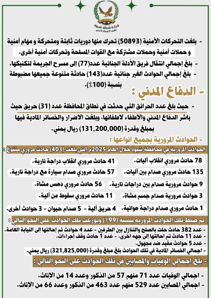 شرطة محافظة شبوة" تستعرض أبرز النجاحات والإنجازات الأمنية التي حققتها خلال العام 2025م . شرطة محافظة شبوة" تستعرض أبرز النجاحات والإنجازات الأمنية التي حققتها خلال العام 2025م .