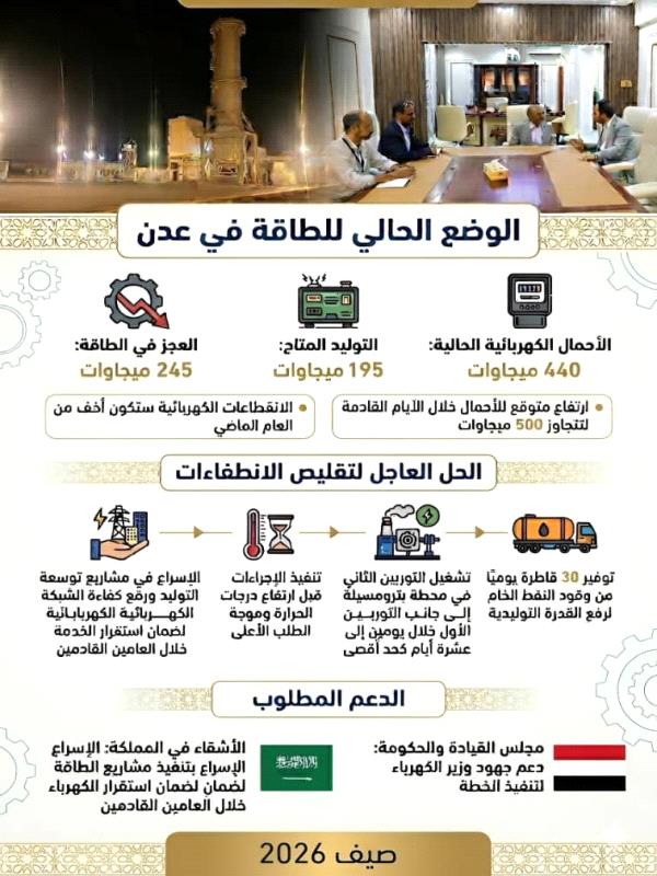 إجراءات مطلوبة لمواجهة عجز الكهرباء في عدن - إجراءات مطلوبة لمواجهة عجز الكهرباء في عدن -