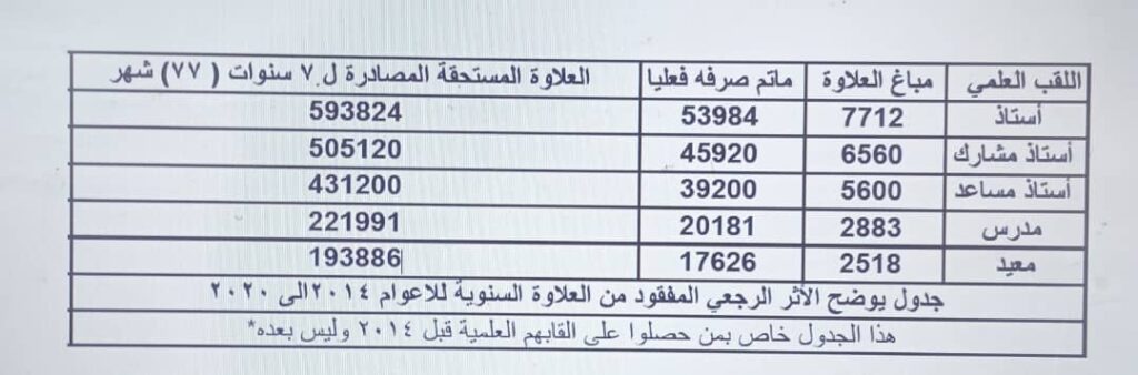 العلاوة السنوية حق منقوص لا منّة العلاوة السنوية حق منقوص لا منّة