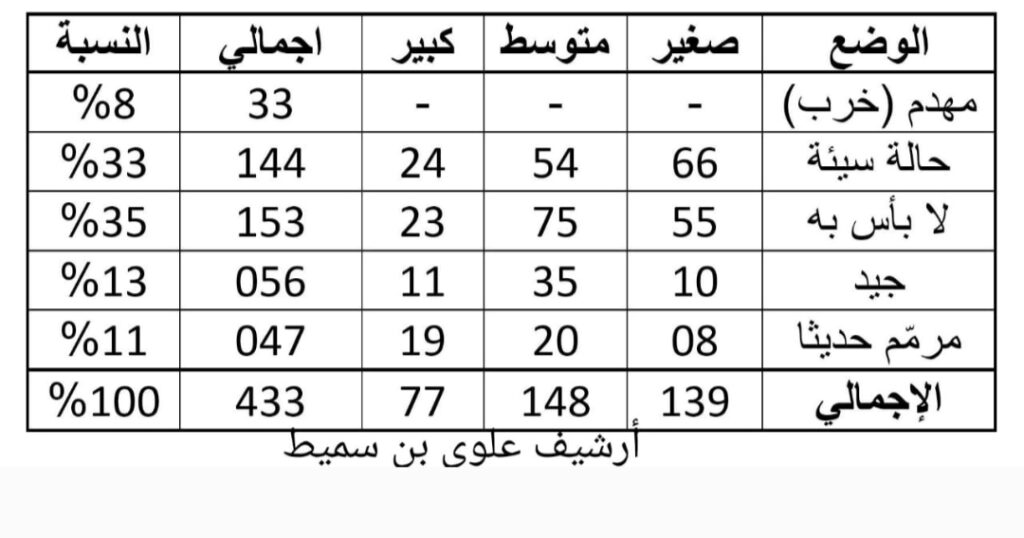 8 % من إجمالي بيوت شبام مهدمة( منهارة وخربة) !!؟ 8 % من إجمالي بيوت شبام مهدمة( منهارة وخربة) !!؟